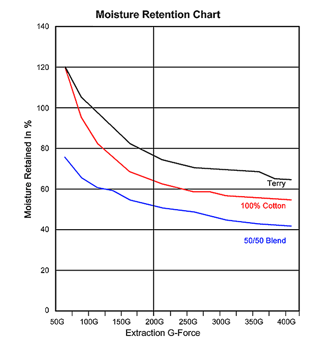 Moisture Retention Chart