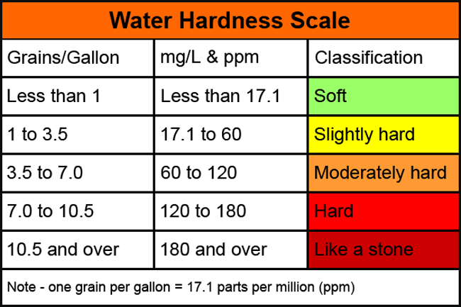 Water Hardness Scale Table