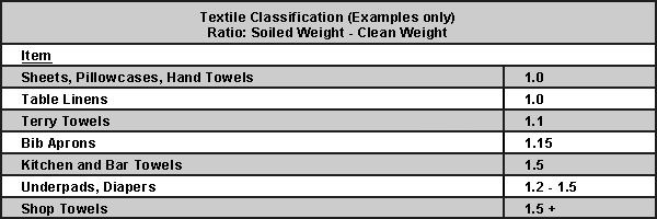 Textile Loading Classifications