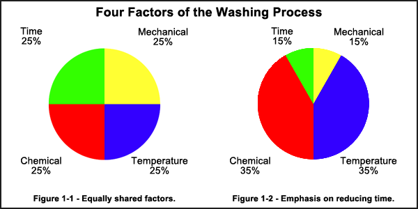 Controlling Factors Of The Washing Process