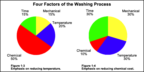 Controlling Factors Of The Washing Process