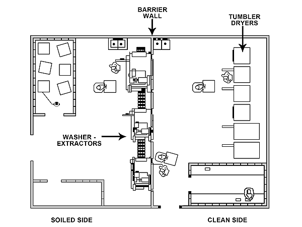 Ideal Clean Room Laundry Layout